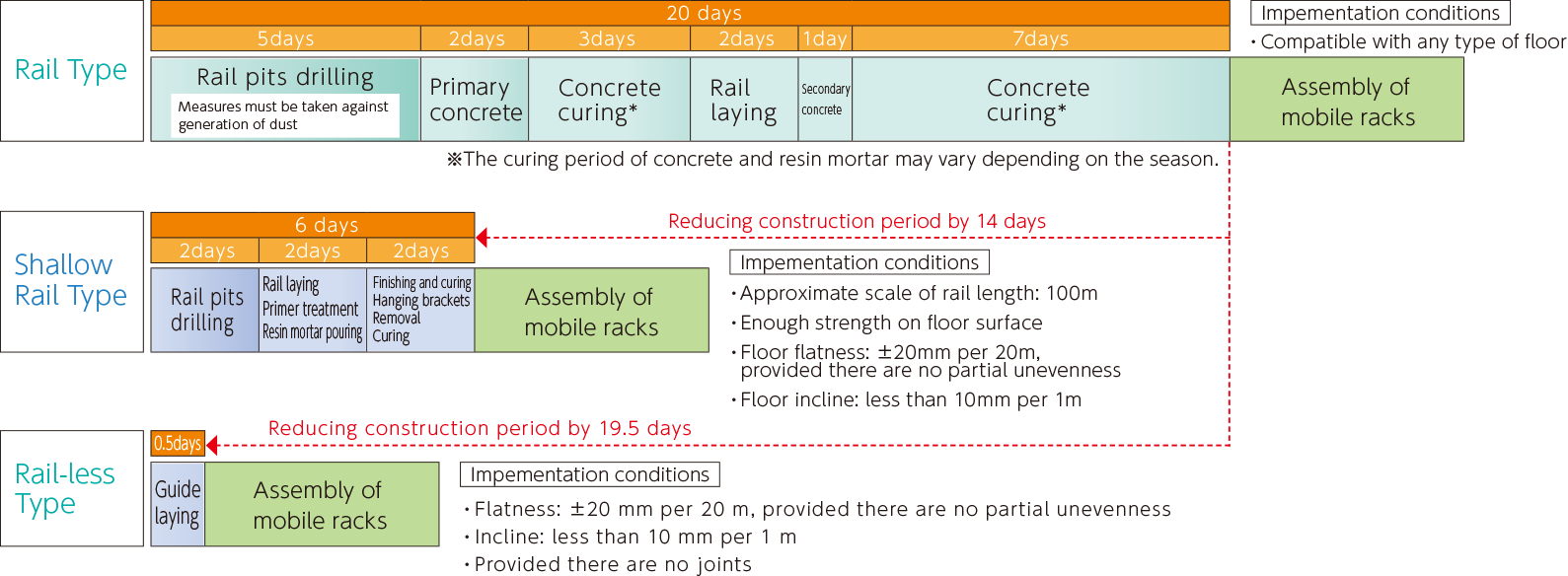 Rail Type:20 days / Shallow Rail Type: 6 days / Rail-less Type: 0.5 days