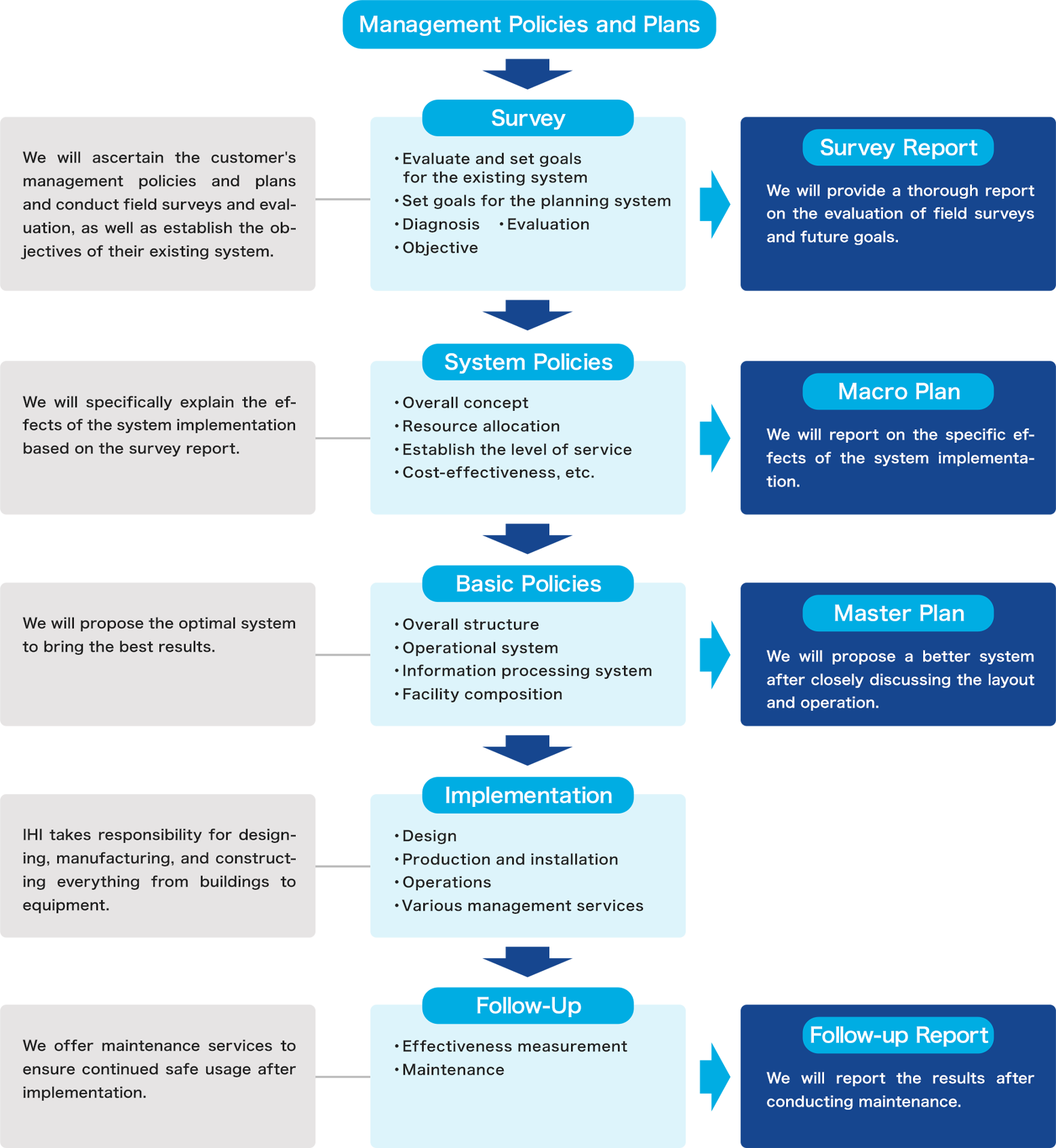 Management Policies and Plans - Survey - System Policies - Basic Policies - Implementation - Follow-Up