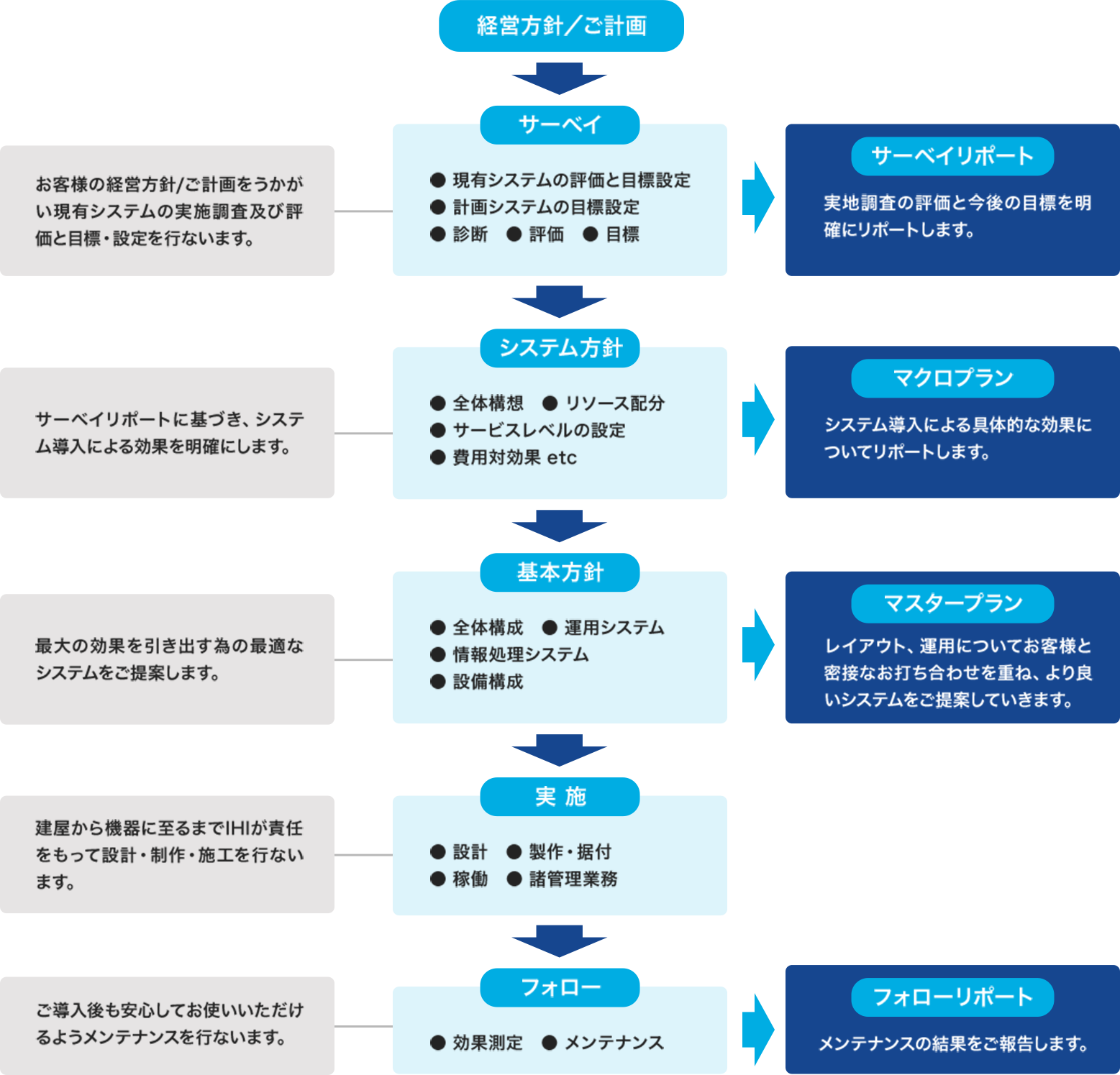 経営方針／ご計画 - サーベイ - システム方針 - 基本方針 - 実施 - フォロー