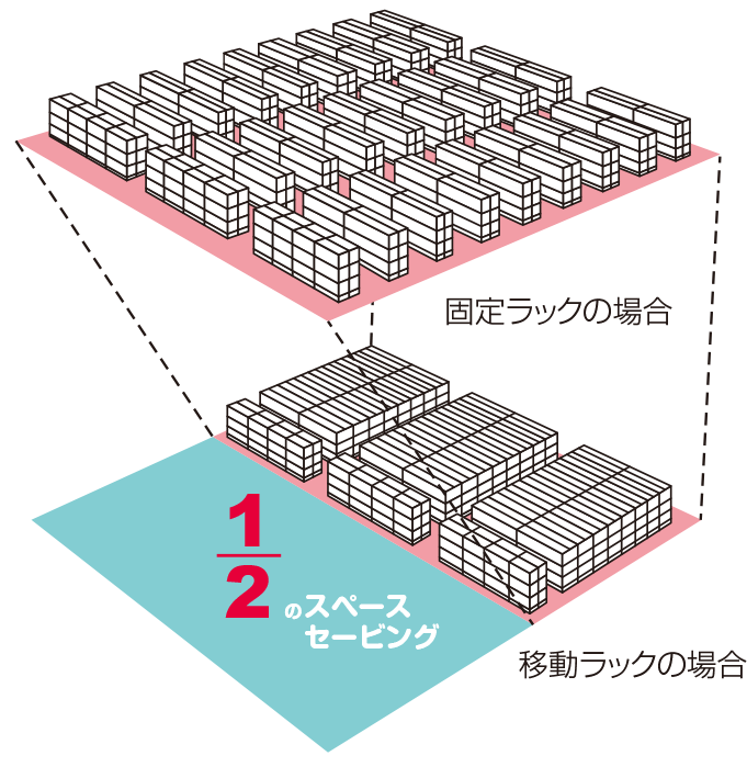 固定ラックの場合/移動ラックの場合：1/2のスペースセービング