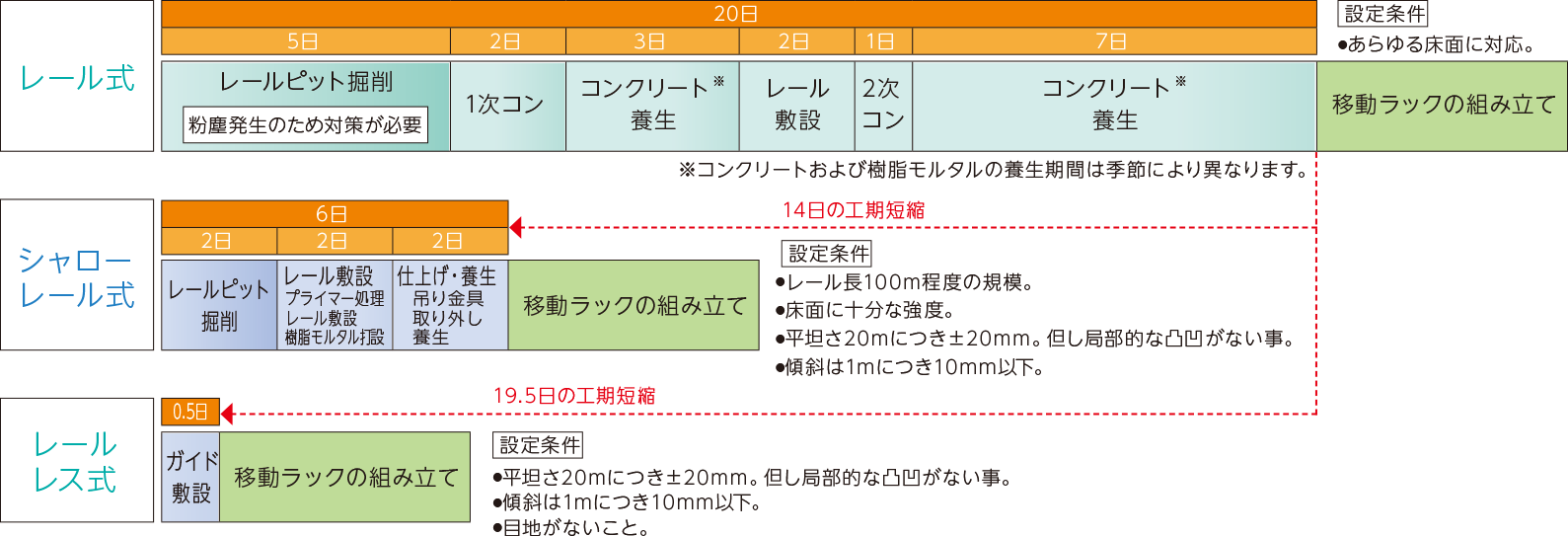 レール式：20日間/シャーローレール式：6日/レールレス式：0.5日